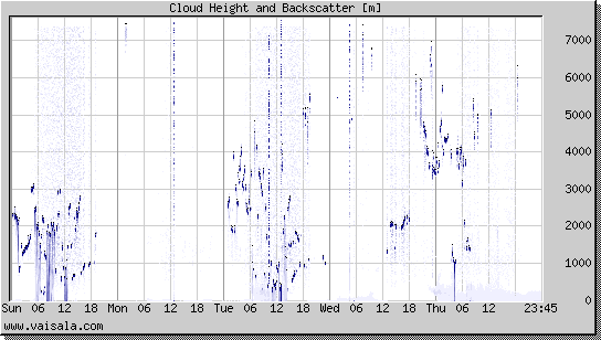 Cloud Height and Backscatter