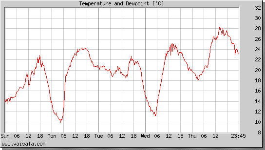 Temperature and Dewpoint