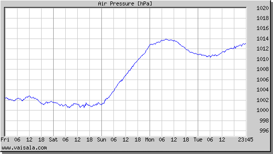 Air Pressure