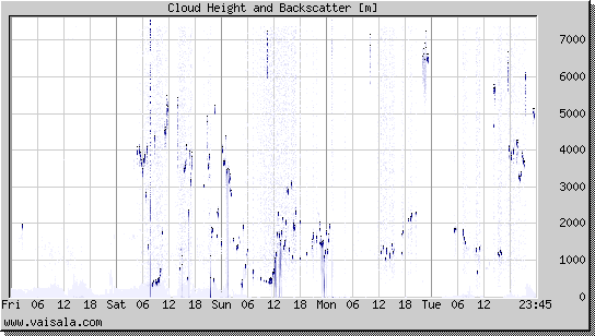 Cloud Height and Backscatter