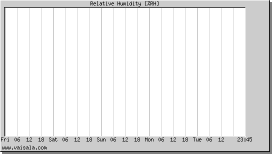 Relative Humidity