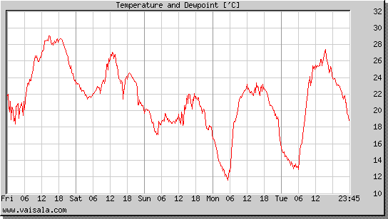 Temperature and Dewpoint