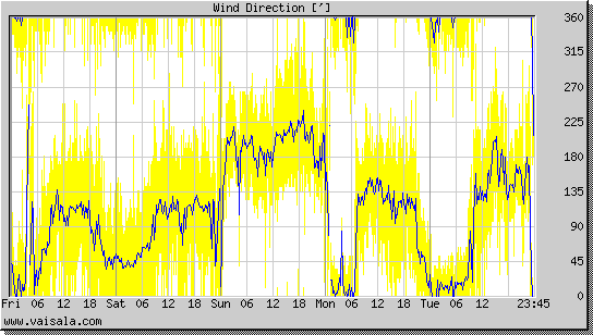 Wind Direction