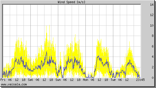 Wind Speed