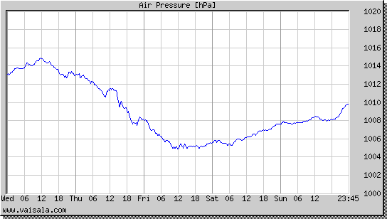 Air Pressure