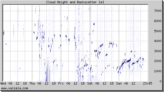 Cloud Height and Backscatter