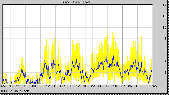 Wind Speed