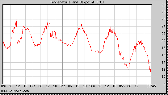 Temperature and Dewpoint