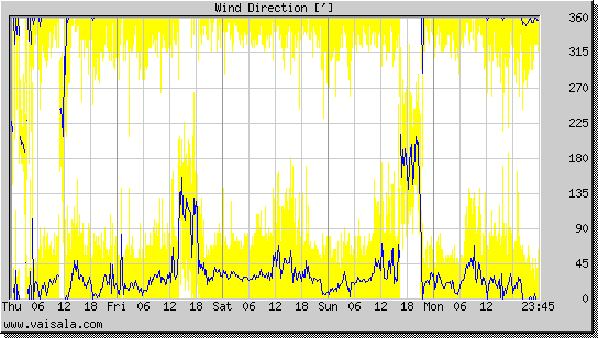 Wind Direction