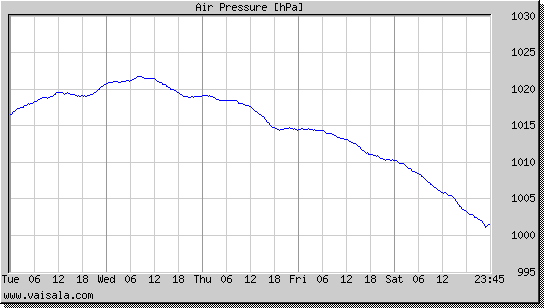 Air Pressure