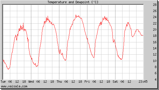 Temperature and Dewpoint