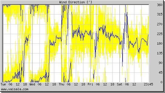 Wind Direction