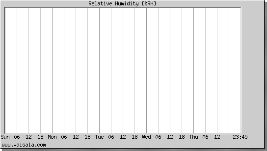 Relative Humidity