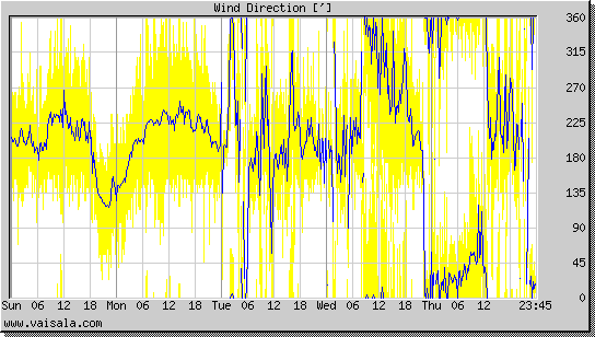 Wind Direction