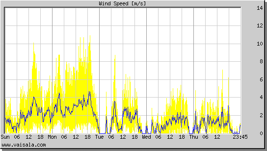 Wind Speed