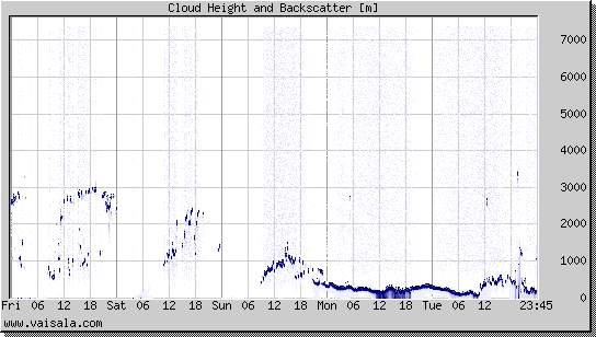 Cloud Height and Backscatter