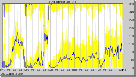 Wind Direction