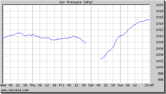 Air Pressure