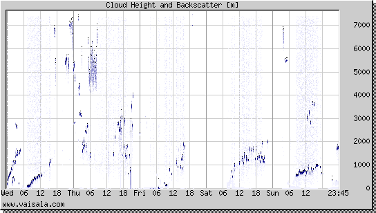 Cloud Height and Backscatter