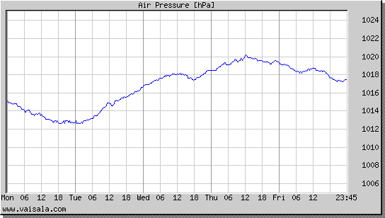 Air Pressure