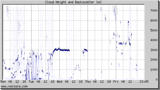 Cloud Height and Backscatter