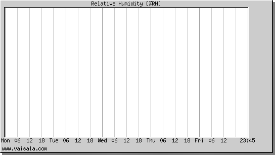 Relative Humidity