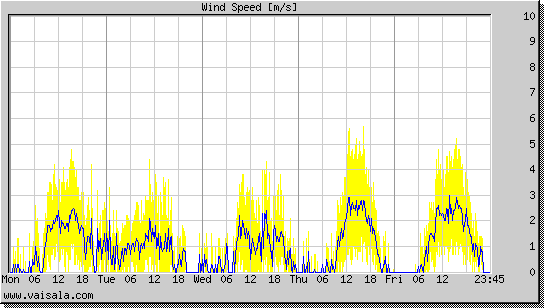 Wind Speed