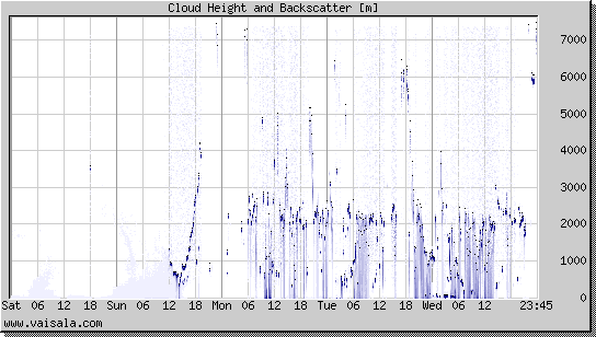 Cloud Height and Backscatter