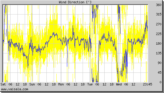 Wind Direction