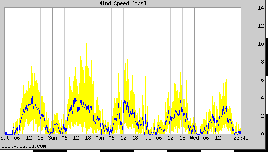 Wind Speed