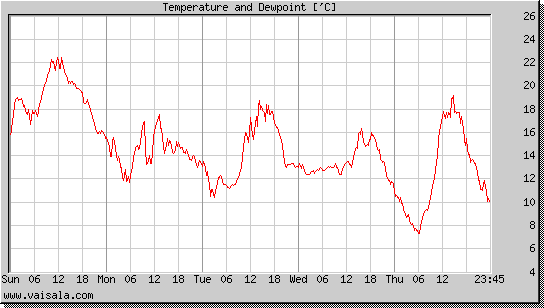 Temperature and Dewpoint