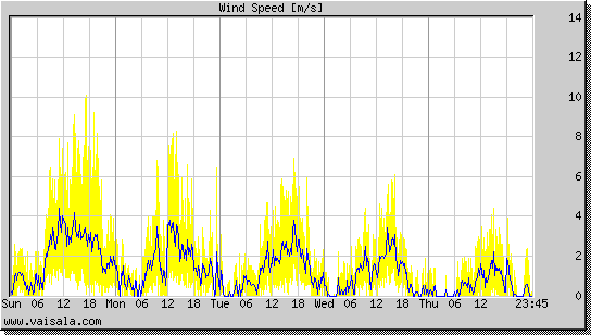 Wind Speed