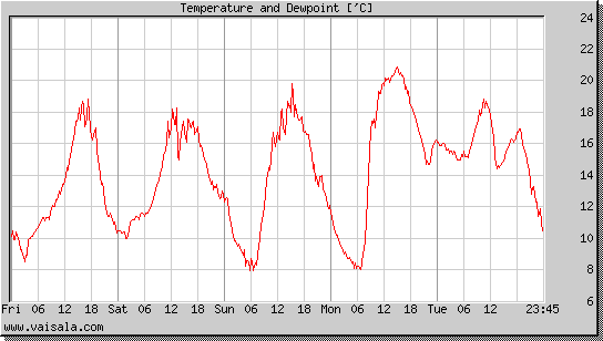 Temperature and Dewpoint