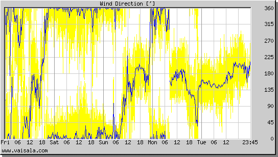 Wind Direction