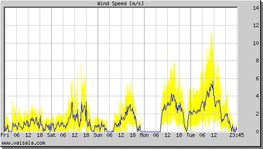 Wind Speed