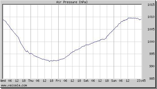 Air Pressure