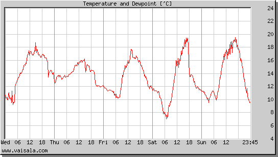 Temperature and Dewpoint