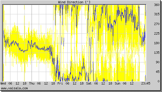 Wind Direction