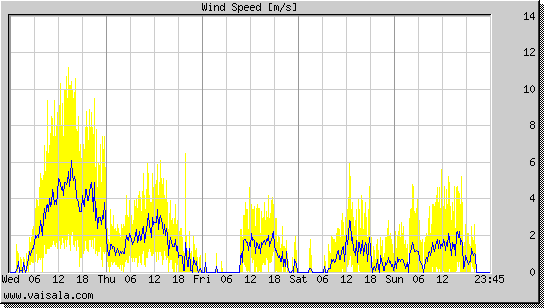 Wind Speed