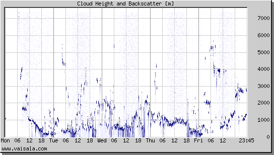 Cloud Height and Backscatter