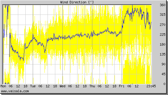 Wind Direction