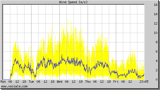 Wind Speed