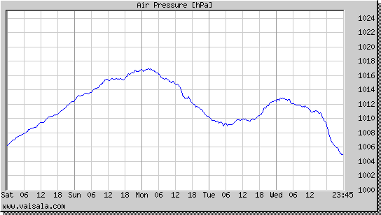 Air Pressure