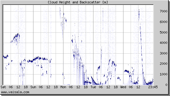 Cloud Height and Backscatter