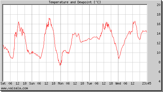 Temperature and Dewpoint