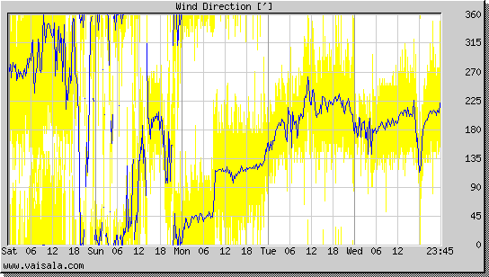 Wind Direction