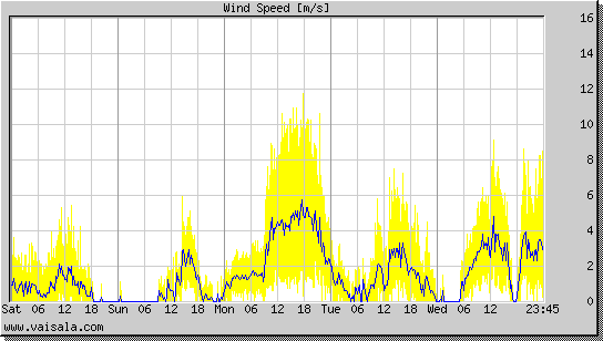 Wind Speed