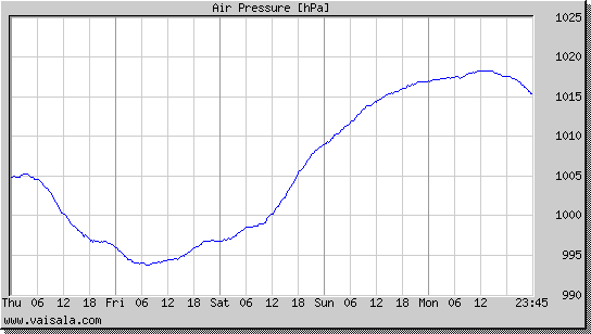 Air Pressure