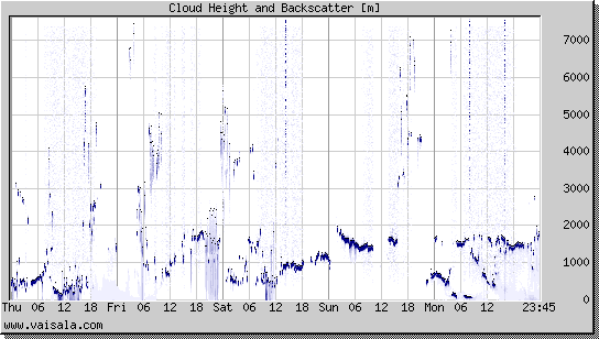 Cloud Height and Backscatter