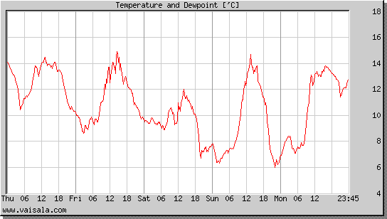 Temperature and Dewpoint